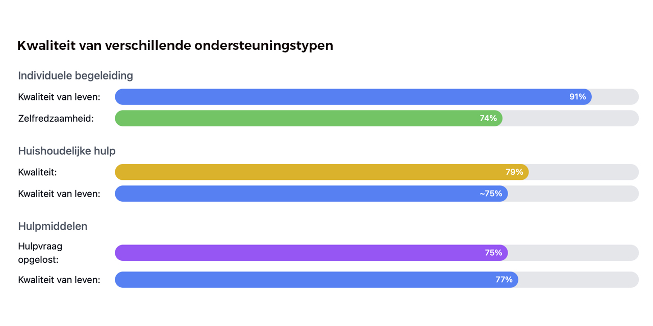 Foto: Inwoners Heeze-Leende tevreden over Wmo en jeugdwet