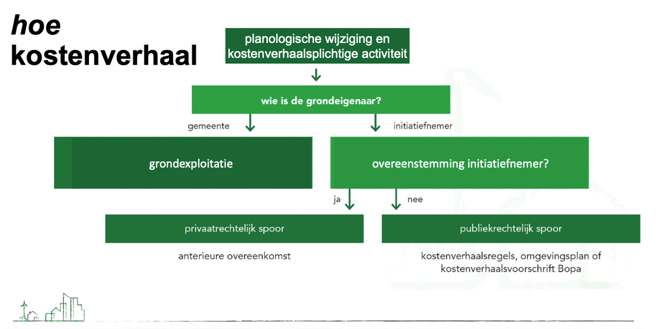 Foto: Gemeente bespreekt kostenverhaal en bijdragen voor woningbouw in De Bulders