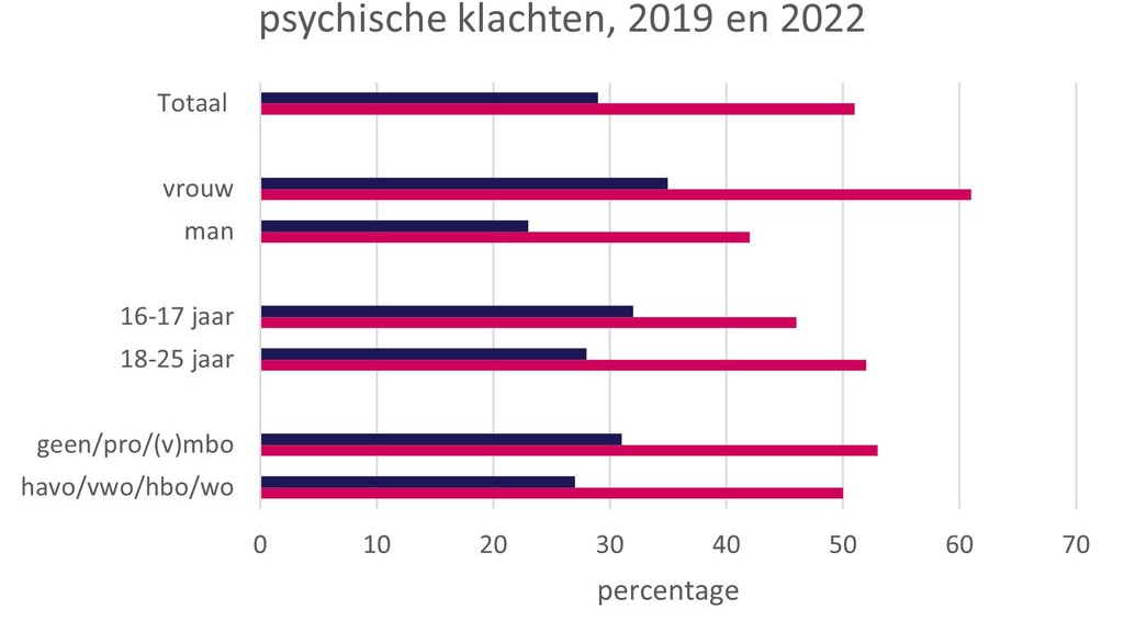 Foto: Psychische klachten onder jongvolwassenen in de regio Noord- en Oost-Gelderland toegenomen