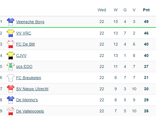 Foto: Video: Veensche Boys - VRC (4-2)