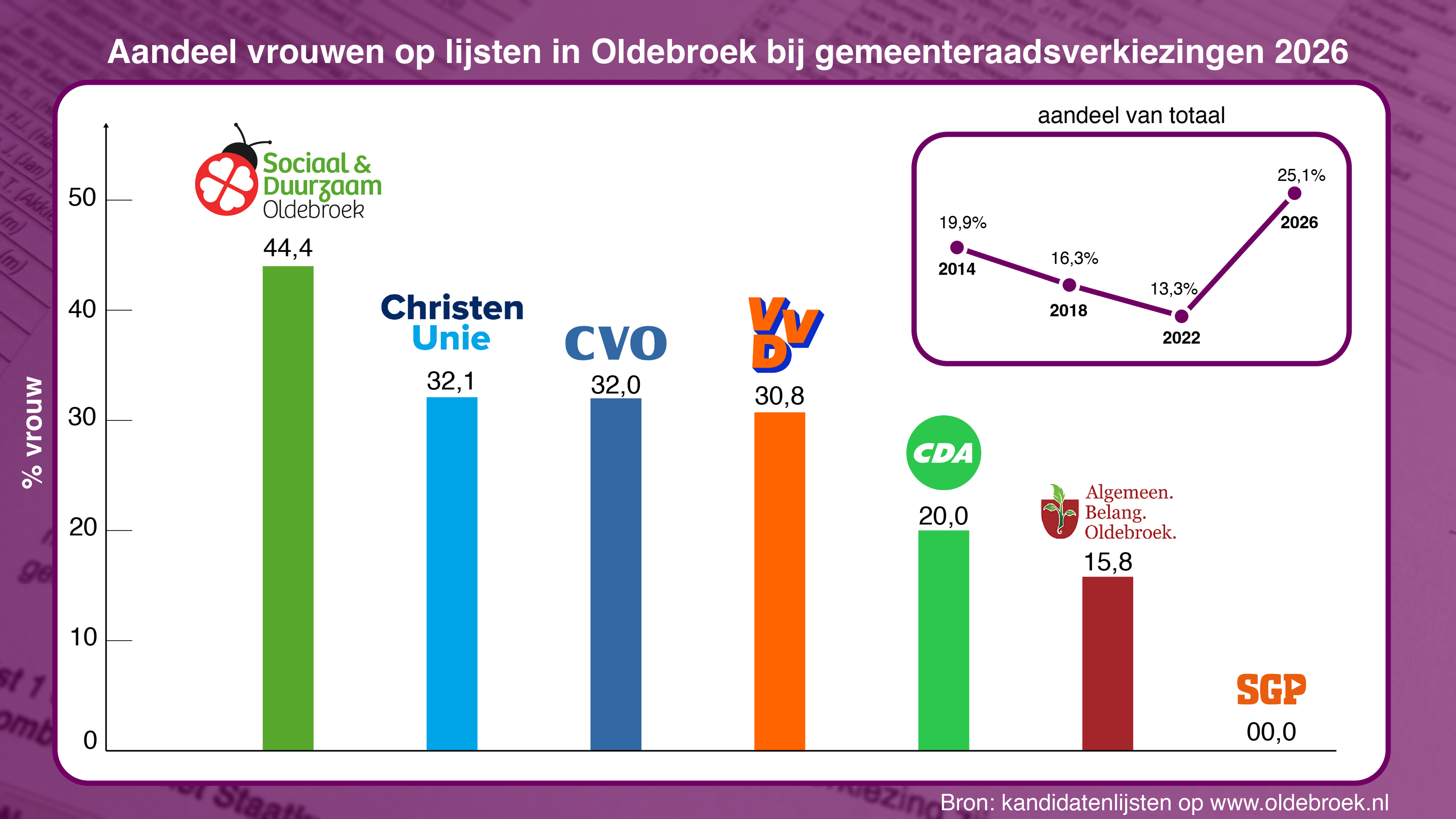 Foto: Hoogste aandeel vrouwen ooit op kandidatenlijst in Oldebroek