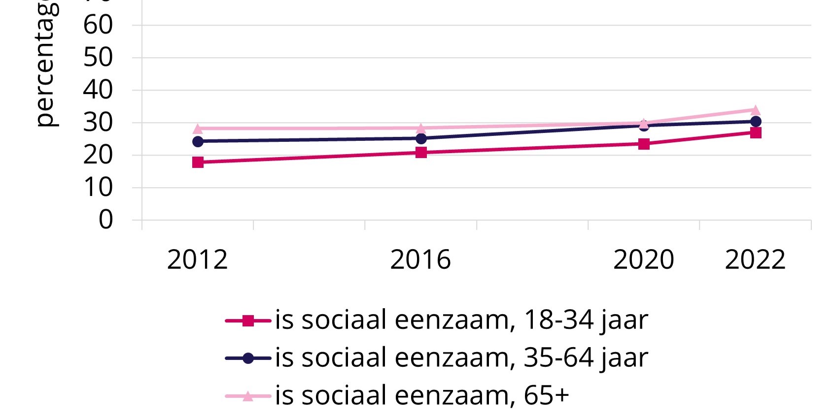 Foto: Meer sociale eenzaamheid en minder participatie