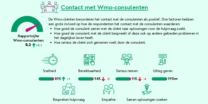 Foto: Wmo-cliënten waarderen gemeente Nunspeet met 8,2