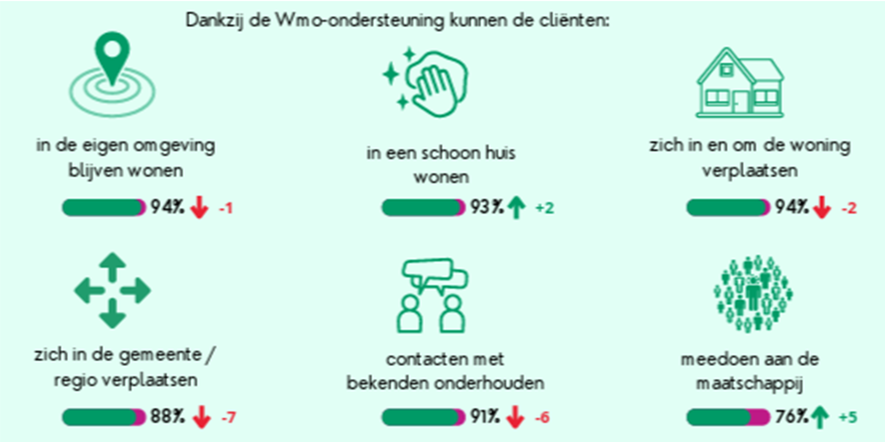 Foto: Wmo-cliënten waarderen gemeente Nunspeet met 8,2