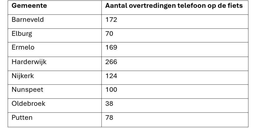 Foto: Zoveel mensen in jouw gemeente werden vorig jaar beboet voor het fietsen met hun telefoon