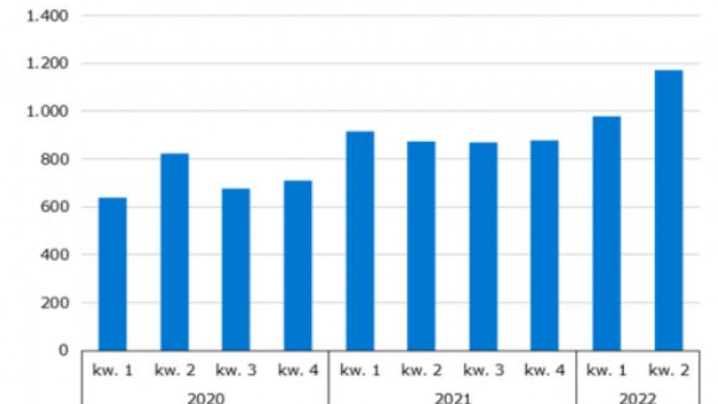 Foto: Aantal verstrekte WW-uitkeringen in regio Amersfoort stabiliseert