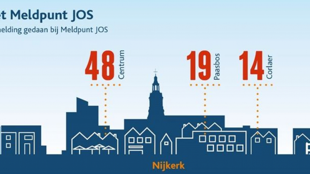 Foto: Gemeente Nijkerk publiceert cijfers jeugdoverlast