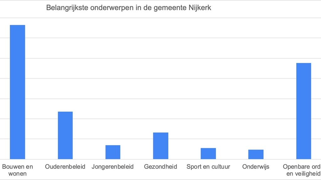Foto: Bouwen krijgt de hoogste prioriteit. Gaat dat lukken?