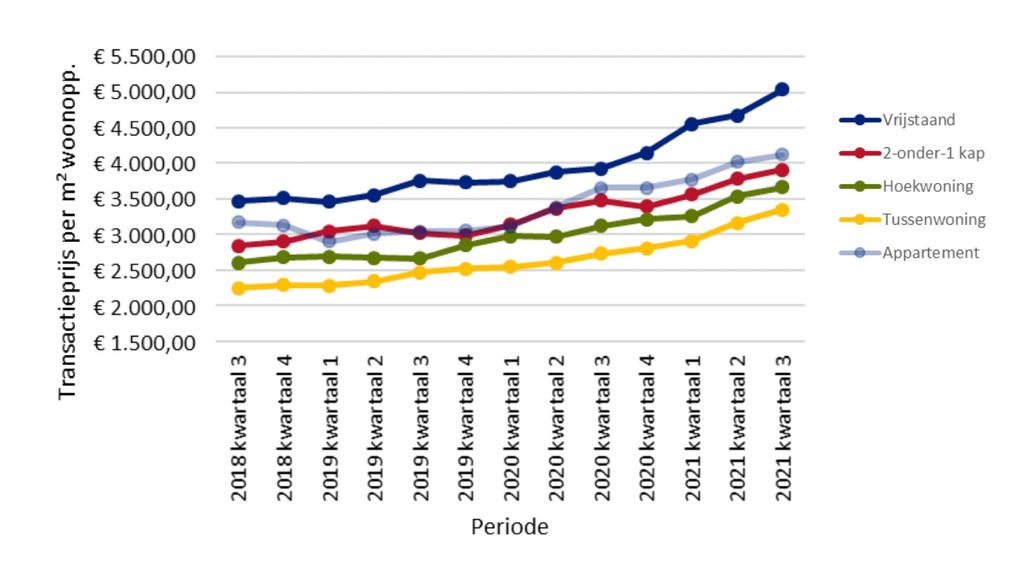 Foto: Prijzen woningen in Nijkerk stijgen sneller dan landelijk gemiddelde