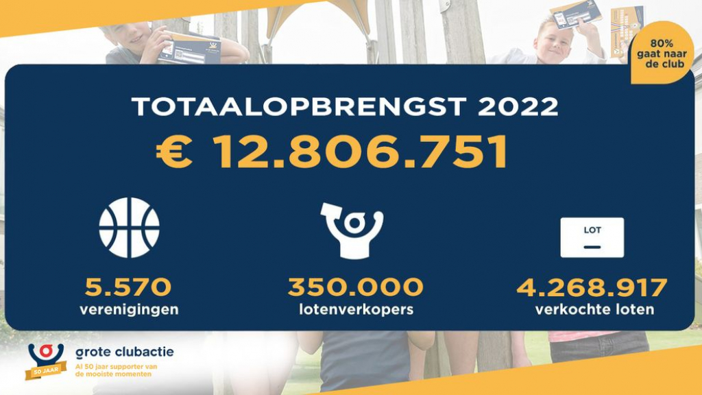 Foto: Verenigingen verpulveren Grote Clubactie record: € 12.8 miljoen.