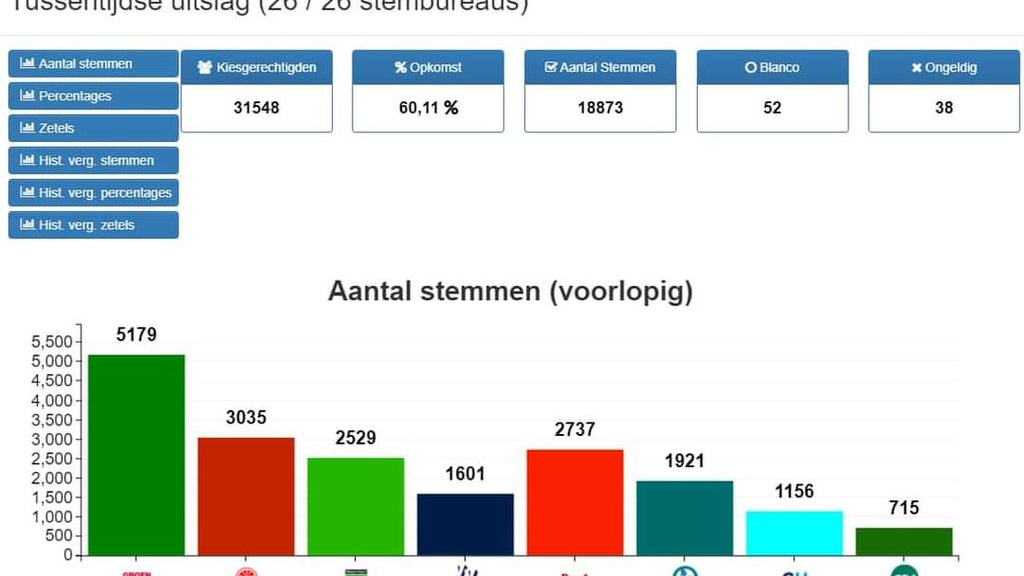 Foto: Groen Links grote winnaar gemeenteraadsverkiezing